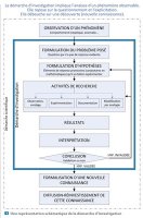 Schéma d'une démarche d'investigation en sciences